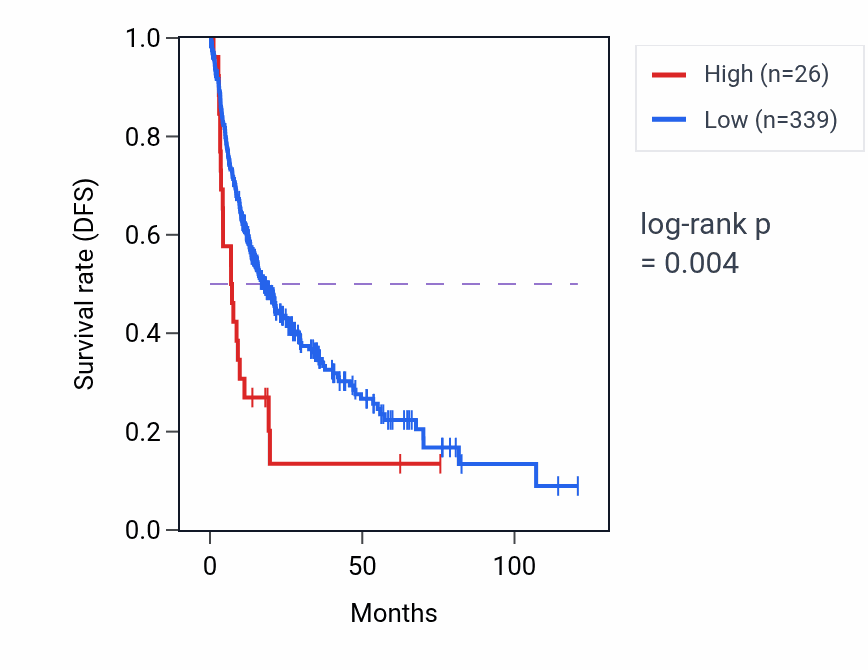 Kaplan&ndash;Meier survival curve for OR2D2 RNA expression in LIHC: high vs low expression groups.