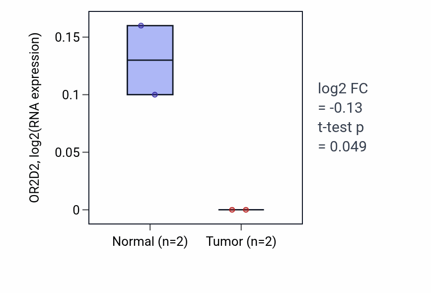 Tumor-vs-normal expression box plot for OR2D2 in PAAD.
