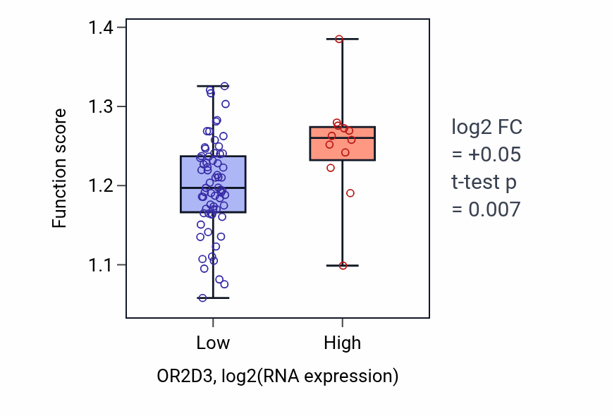 Box plot of Microtubule polymerization in OR2D3-low vs OR2D3-high samples in LUNG_NSCLC_LUAD.