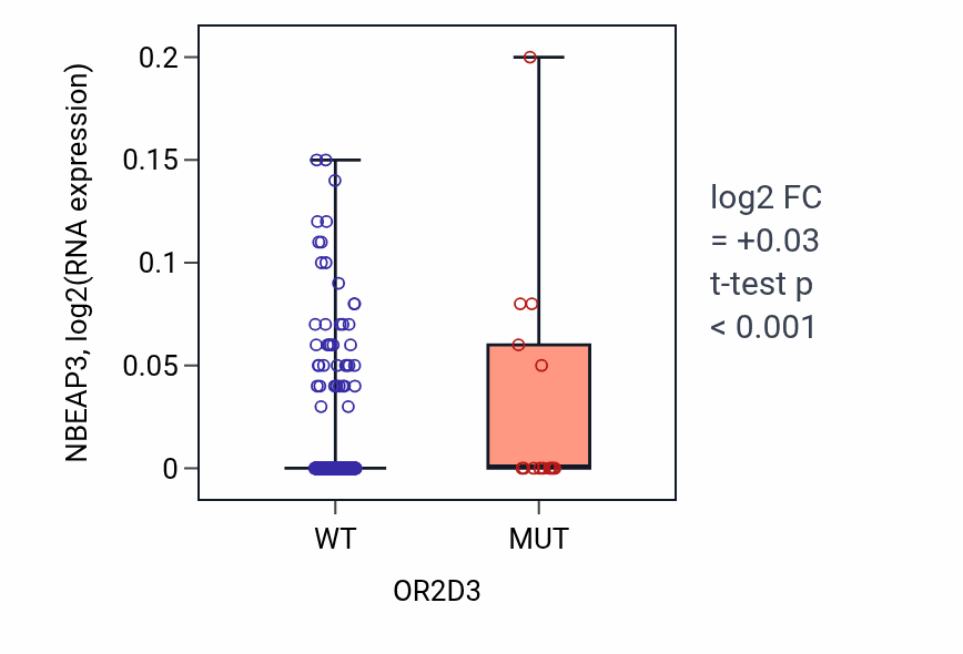 Box plot of NBEAP3 in OR2D3-low vs OR2D3-high samples in LUAD.