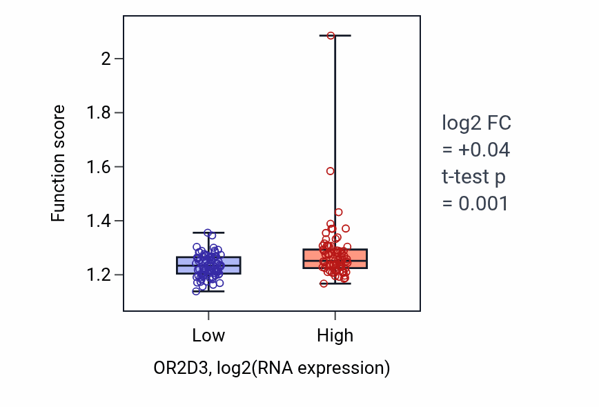 Box plot of Regulation of telomere maintenance via telomere lengthening in OR2D3-low vs OR2D3-high samples in ESCA.