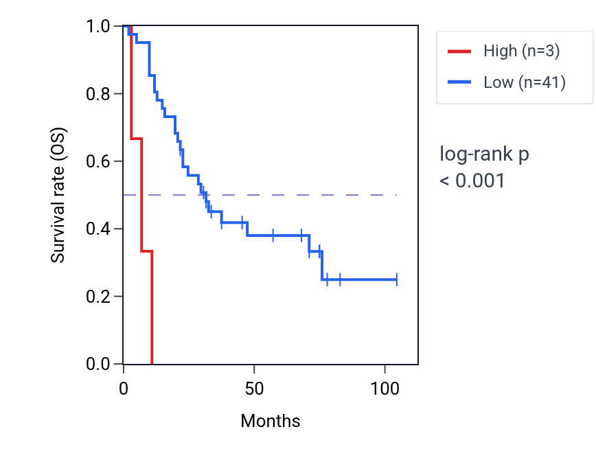 Kaplan&ndash;Meier survival curve for OR2D3 RNA expression in SCLC: high vs low expression groups.