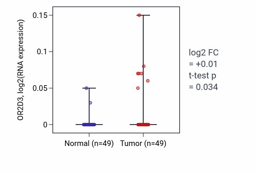 Tumor-vs-normal expression box plot for OR2D3 in LUSC.