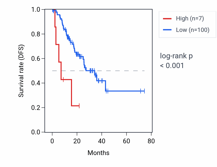Kaplan&ndash;Meier survival curve for OR2E1P RNA expression in STAD: high vs low expression groups.