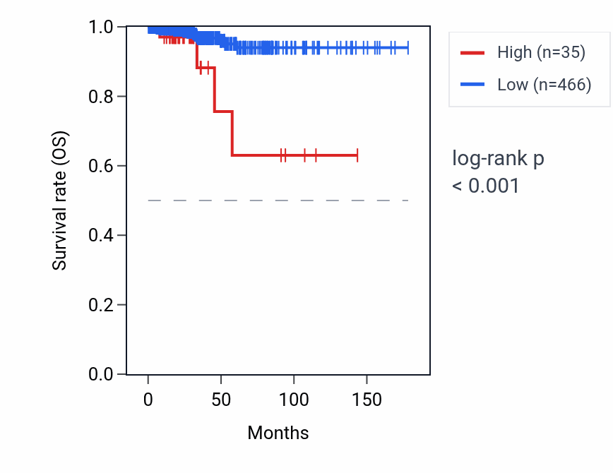 Kaplan&ndash;Meier survival curve for OR2F2 RNA expression in THCA: high vs low expression groups.