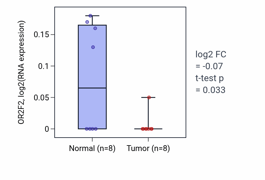 Tumor-vs-normal expression box plot for OR2F2 in ESCA.