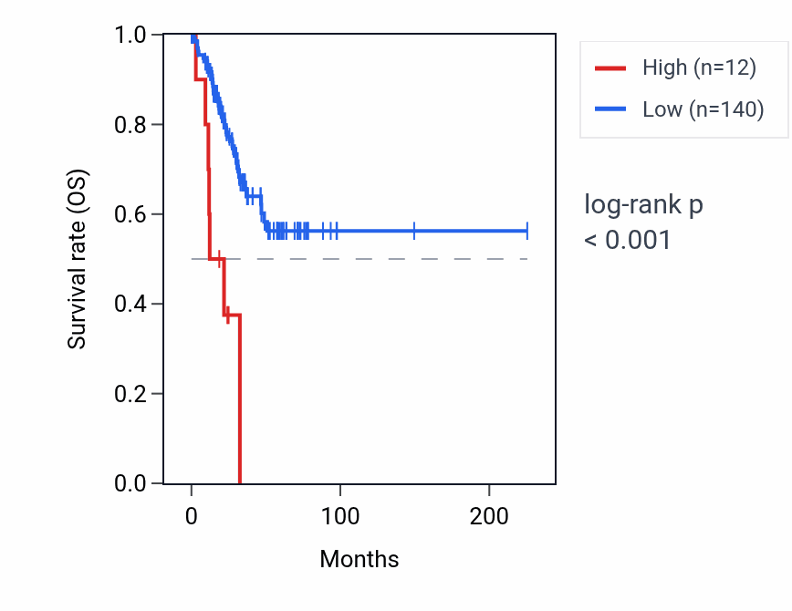 Kaplan&ndash;Meier survival curve for OR2G1P RNA expression in UCEC: high vs low expression groups.