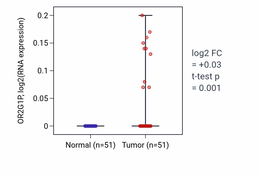 Tumor-vs-normal expression box plot for OR2G1P in KIRC.