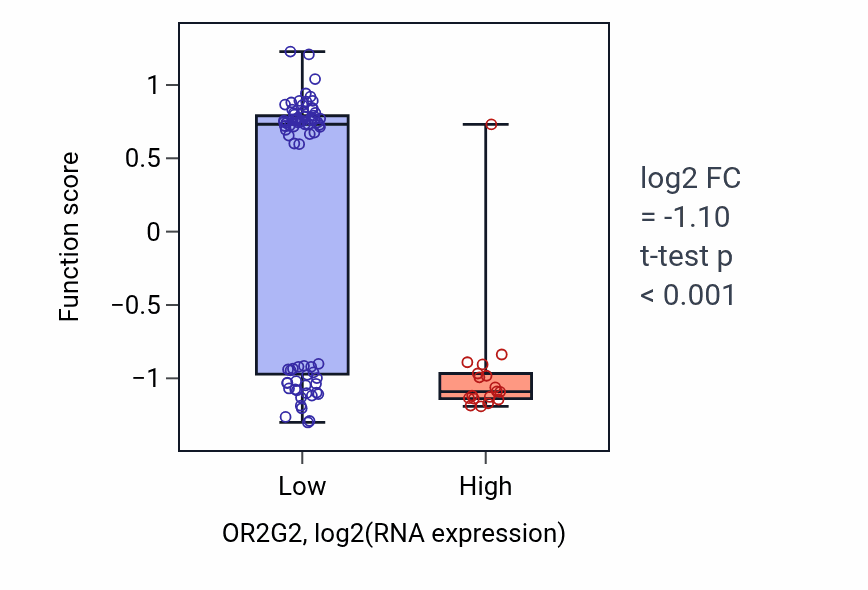 Box plot of Modulation of inhibitory postsynaptic potential in OR2G2-low vs OR2G2-high samples in BLOOD_Leukemia.