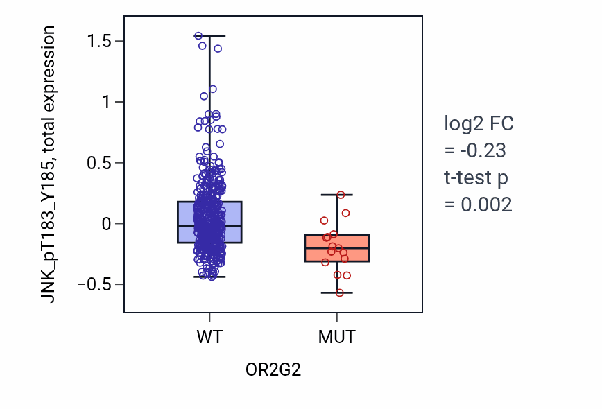 Box plot of JNK_pT183_Y185 in OR2G2-low vs OR2G2-high samples in UCEC.