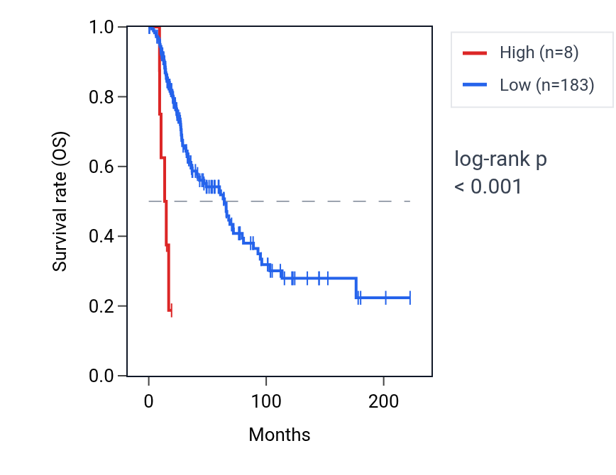 Kaplan&ndash;Meier survival curve for OR2G2 RNA expression in SKCM: high vs low expression groups.