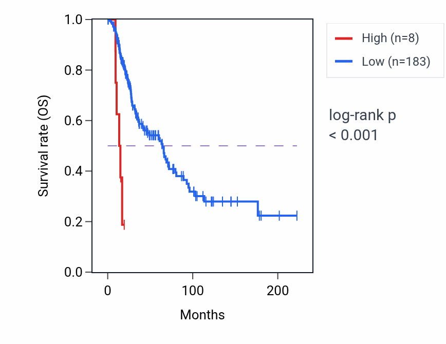 Kaplan&ndash;Meier survival curve for OR2G2 RNA-high vs -low samples in SKCM.
