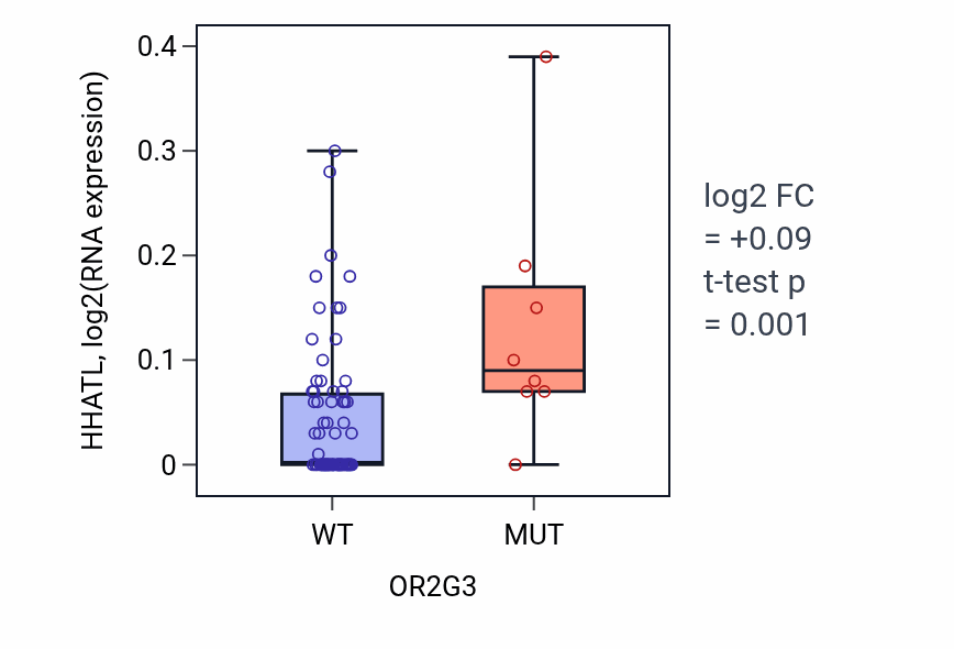 Box plot of HHATL in OR2G3-low vs OR2G3-high samples in LUNG_NSCLC_LUAD.