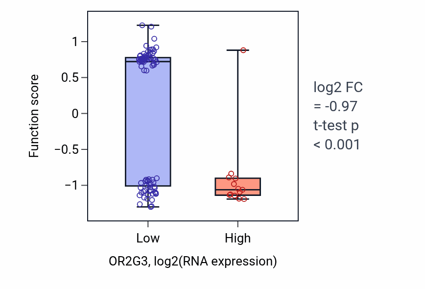 Box plot of Modulation of inhibitory postsynaptic potential in OR2G3-low vs OR2G3-high samples in BLOOD_Leukemia.