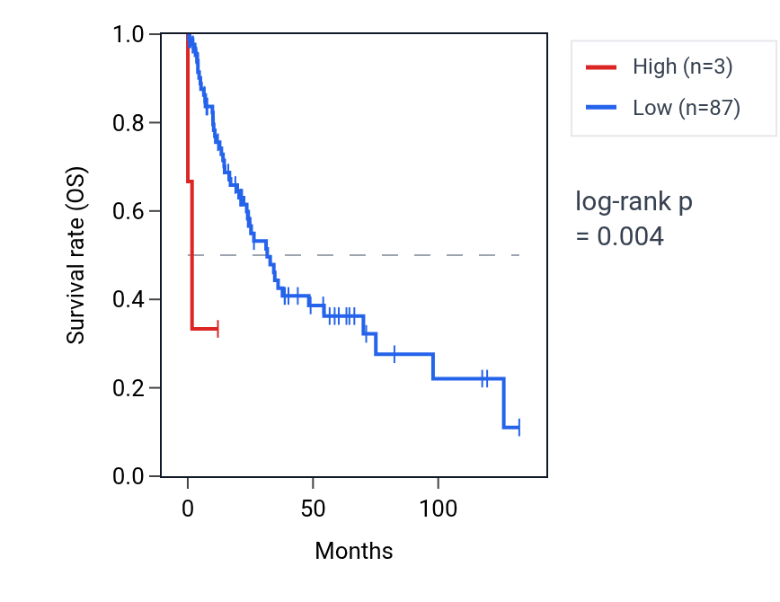 Kaplan&ndash;Meier survival curve for OR2G3 RNA expression in LUSC: high vs low expression groups.