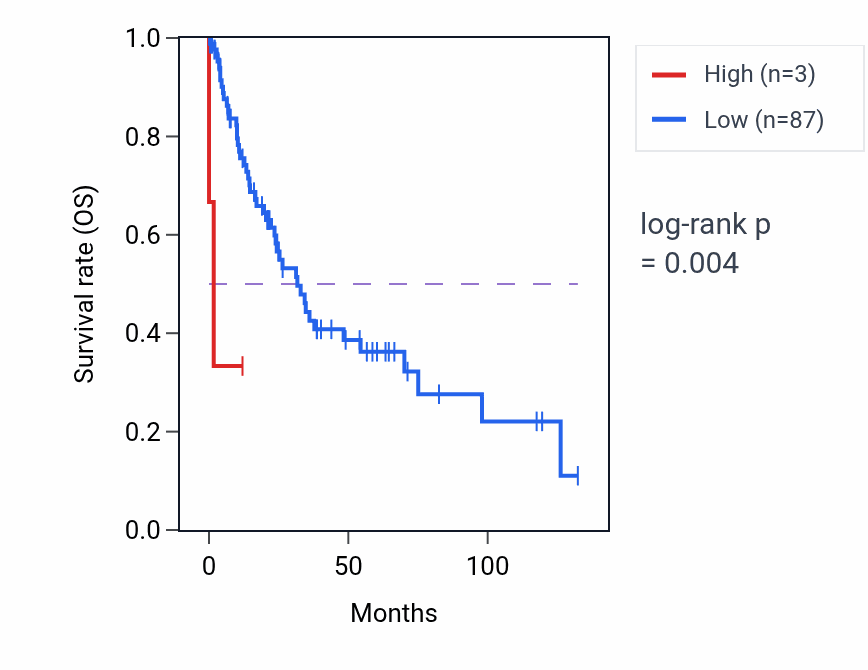 Kaplan&ndash;Meier survival curve for OR2G3 RNA-high vs -low samples in LUSC.