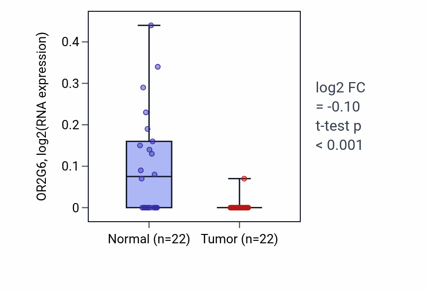 Tumor-vs-normal expression box plot for OR2G6 in KICH.