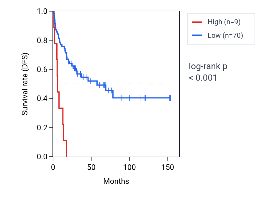 Kaplan&ndash;Meier survival curve for OR2H1 RNA expression in ACC: high vs low expression groups.