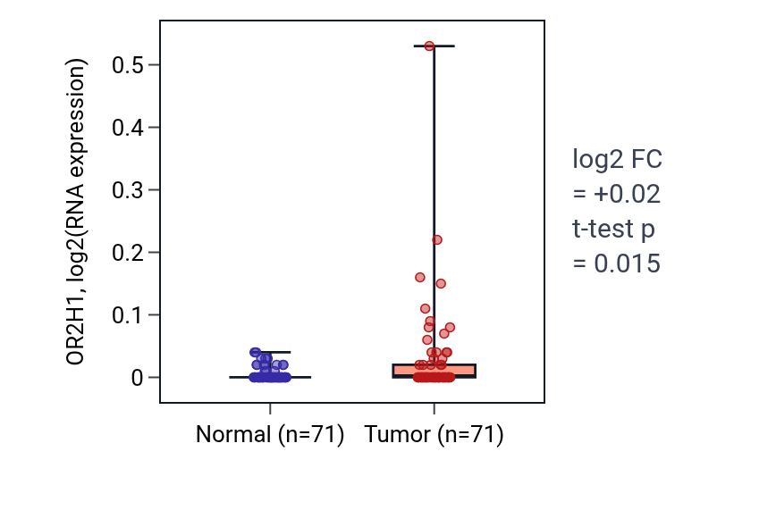 Tumor-vs-normal expression box plot for OR2H1 in KIRC.