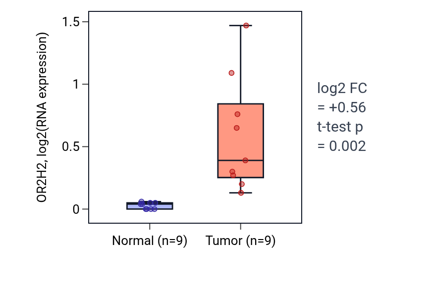 Tumor-vs-normal expression box plot for OR2H2 in CHOL.