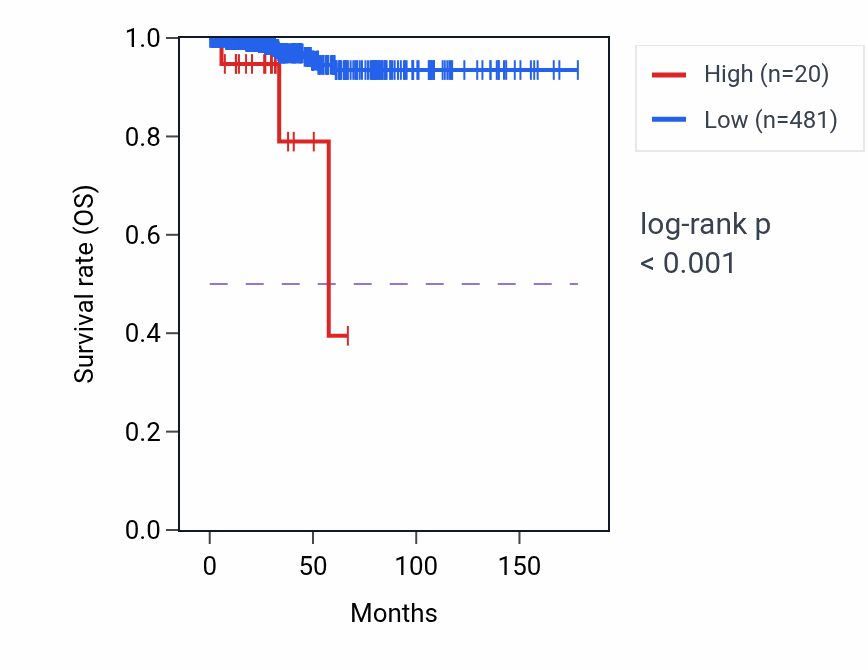 Kaplan&ndash;Meier survival curve for OR2H5P RNA expression in THCA: high vs low expression groups.