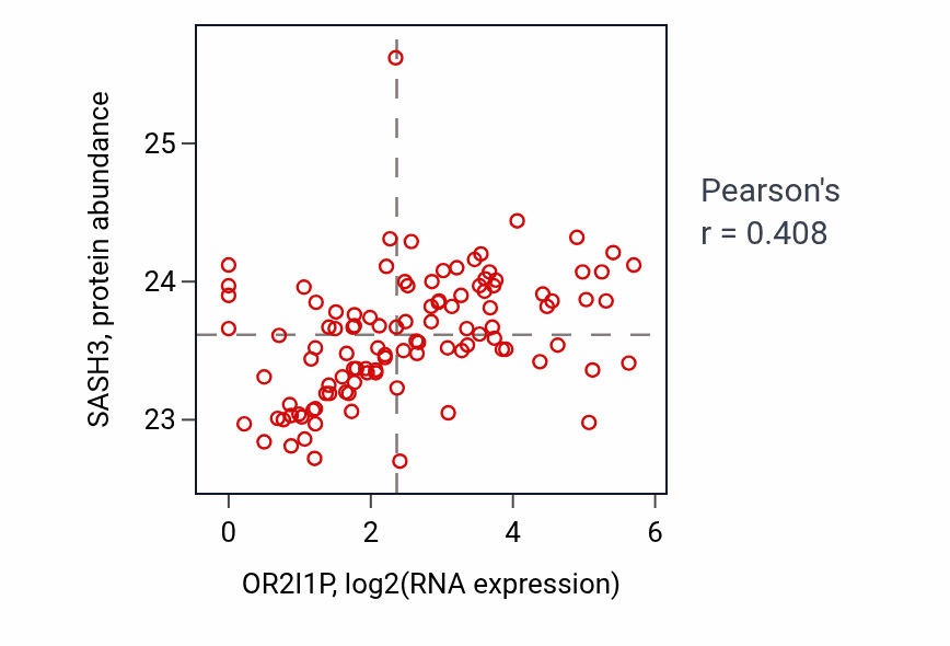 Per-sample scatter of OR2I1P vs SASH3 in HNSC (Pearson r = 0.41).
