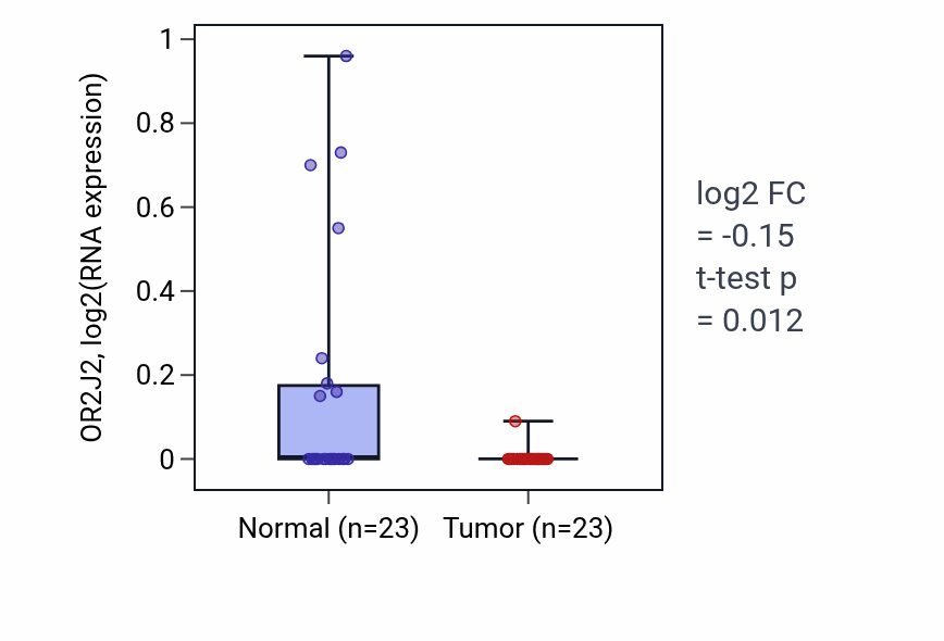 Tumor-vs-normal expression box plot for OR2J2 in UCEC.