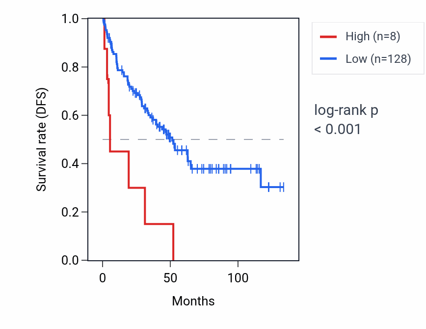 Kaplan&ndash;Meier survival curve for OR2J3 RNA expression in KIRC: high vs low expression groups.