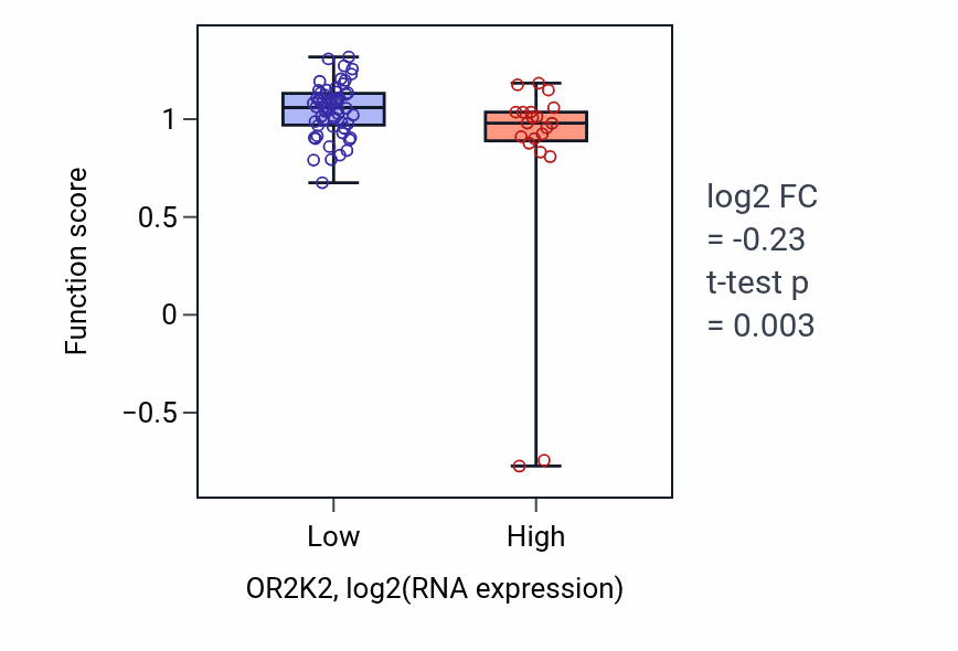 Box plot of Regulation of synoviocyte proliferation in OR2K2-low vs OR2K2-high samples in LUNG_NSCLC_LUAD.