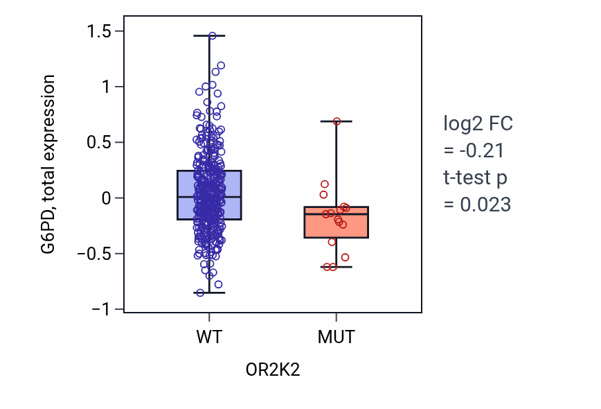 Box plot of G6PD in OR2K2-low vs OR2K2-high samples in SKCM.