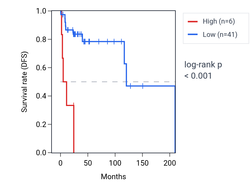 Kaplan&ndash;Meier survival curve for OR2K2 RNA expression in DLBC: high vs low expression groups.