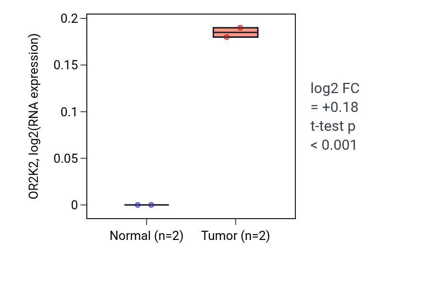 Tumor-vs-normal expression box plot for OR2K2 in CHOL.