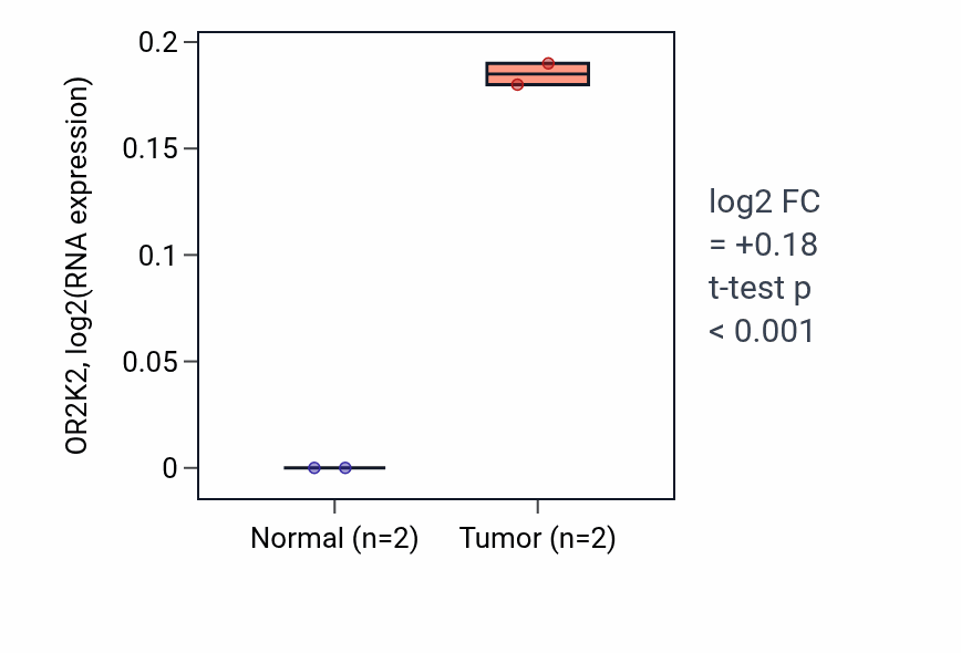 Tumor-vs-normal expression box plot for OR2K2 RNA in CHOL.