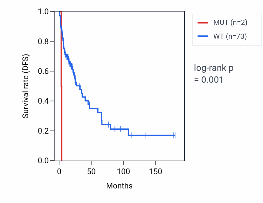 Kaplan&ndash;Meier survival curve for OR2K2 mutant vs wild-type samples in SKCM.