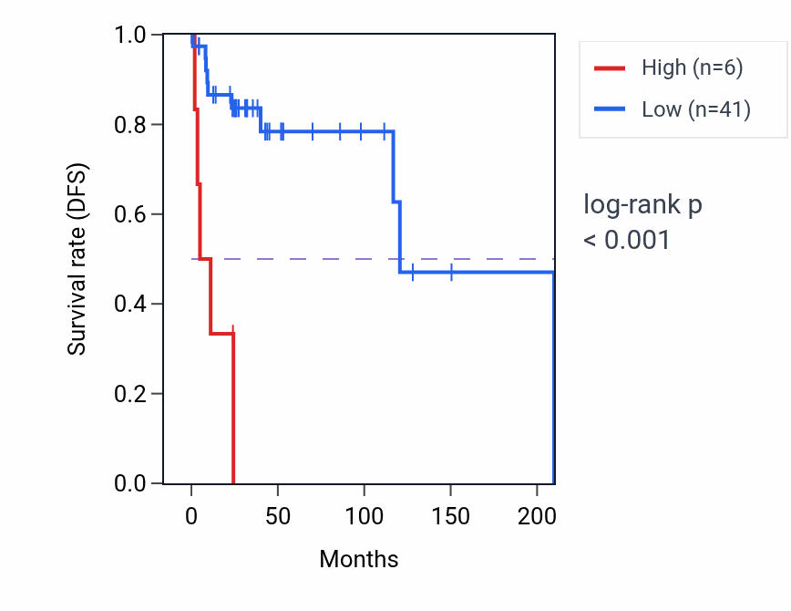 Kaplan&ndash;Meier survival curve for OR2K2 RNA-high vs -low samples in DLBC.
