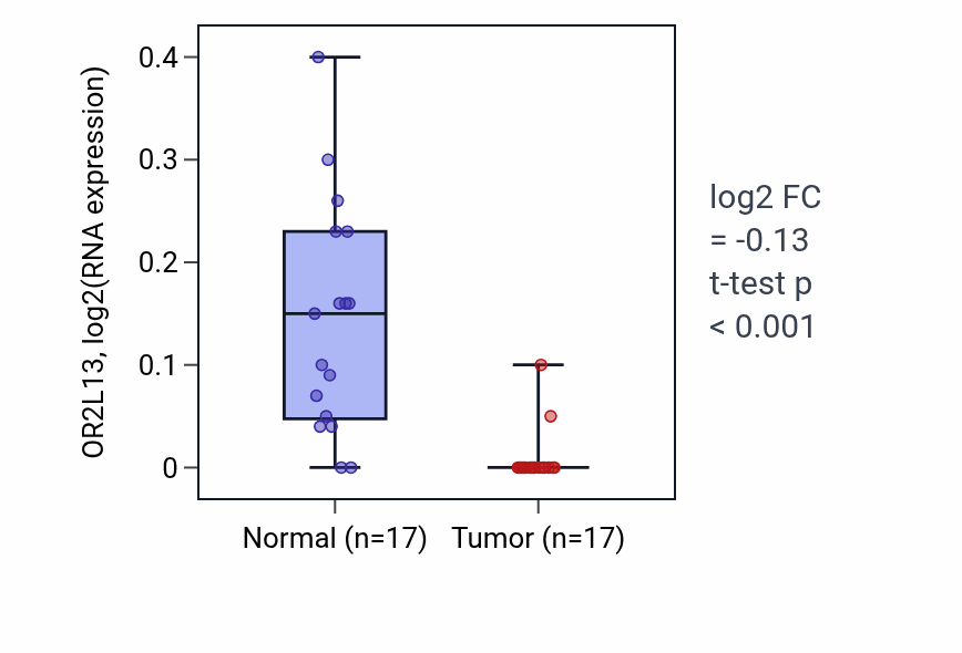 Tumor-vs-normal expression box plot for OR2L13 in COAD.