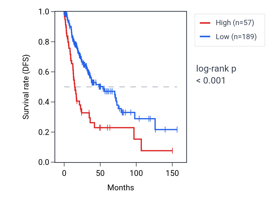 Kaplan&ndash;Meier survival curve for OR2L1P RNA expression in LUSC: high vs low expression groups.