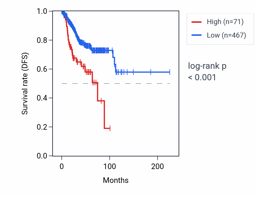Kaplan&ndash;Meier survival curve for OR2L2 RNA expression in UCEC: high vs low expression groups.