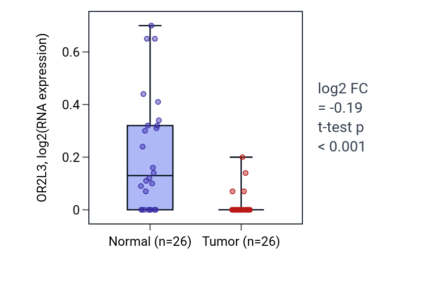 Tumor-vs-normal expression box plot for OR2L3 in BRCA.
