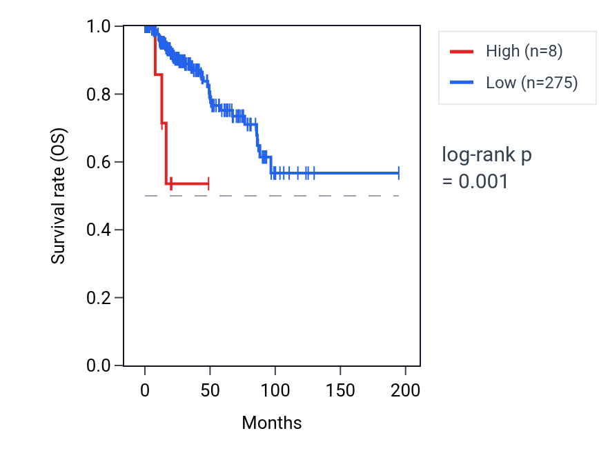 Kaplan&ndash;Meier survival curve for OR2L5 RNA expression in KIRP: high vs low expression groups.