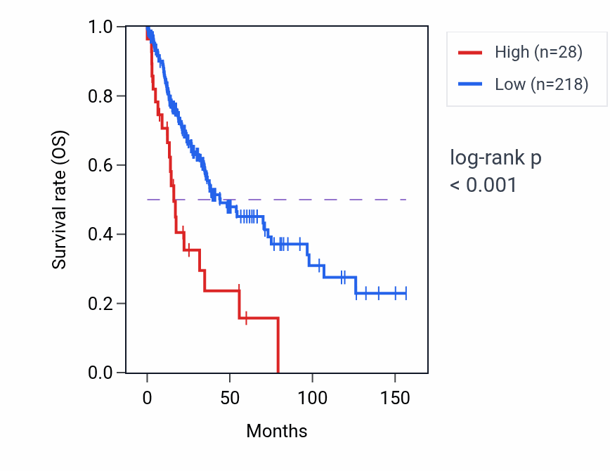 Kaplan&ndash;Meier survival curve for OR2L6P RNA expression in LUSC: high vs low expression groups.