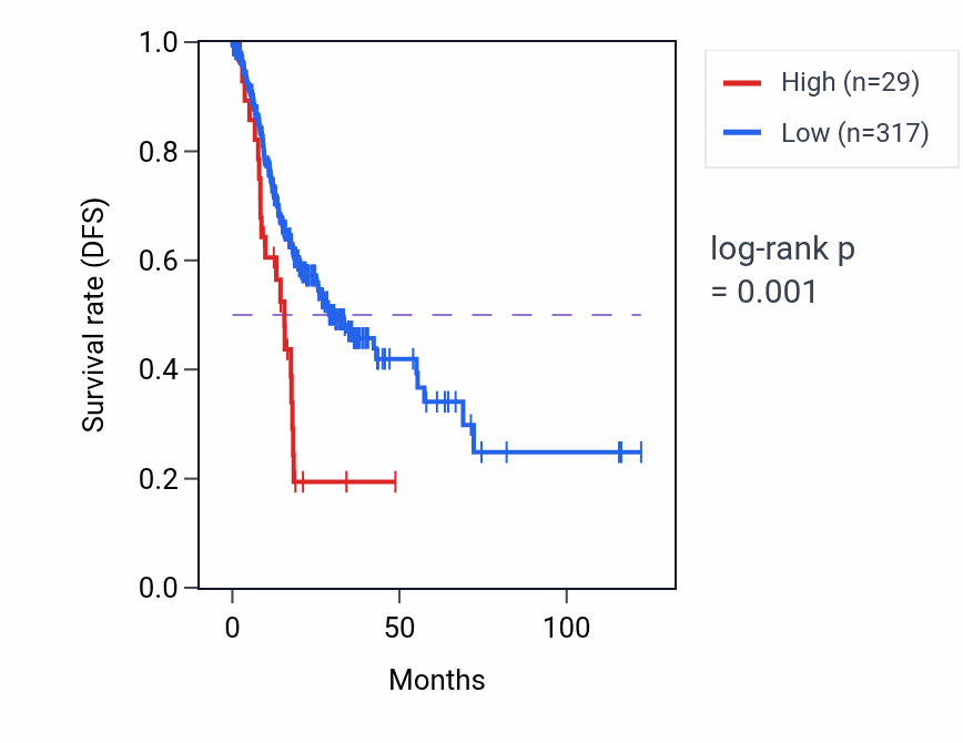 Kaplan&ndash;Meier survival curve for OR2L9P RNA expression in STAD: high vs low expression groups.