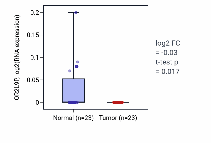 Tumor-vs-normal expression box plot for OR2L9P in THCA.
