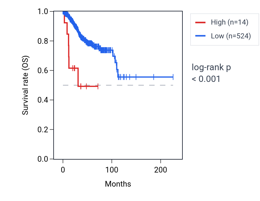 Kaplan&ndash;Meier survival curve for OR2M2 RNA expression in UCEC: high vs low expression groups.