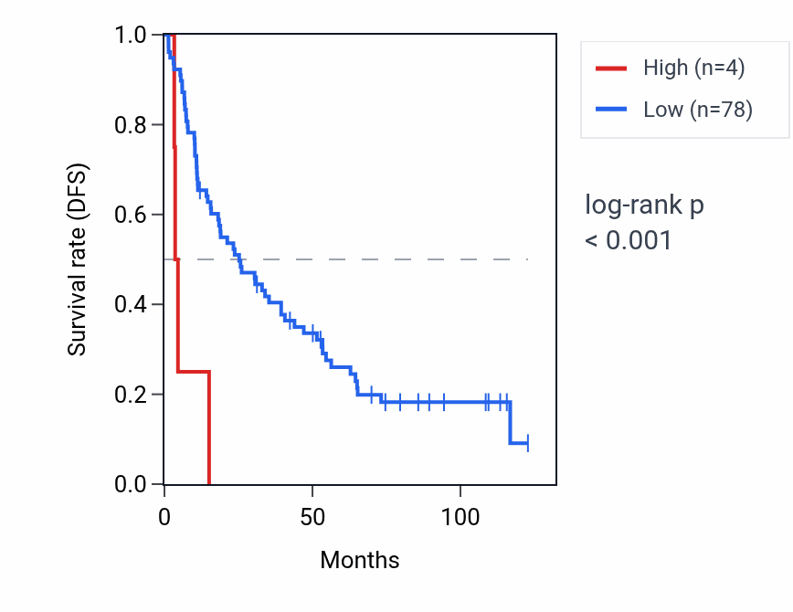 Kaplan&ndash;Meier survival curve for OR2M3 RNA expression in KIRC: high vs low expression groups.