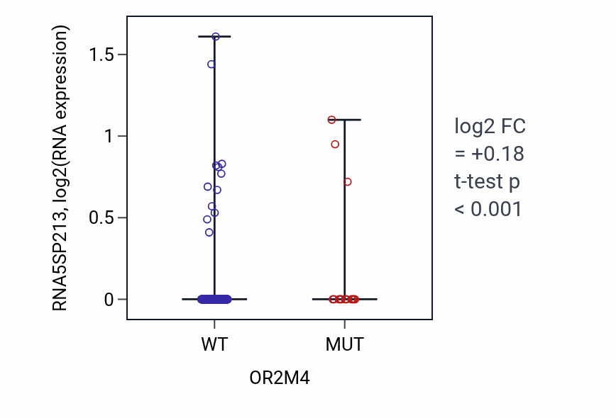 Box plot of RNA5SP213 in OR2M4-low vs OR2M4-high samples in LUSC.