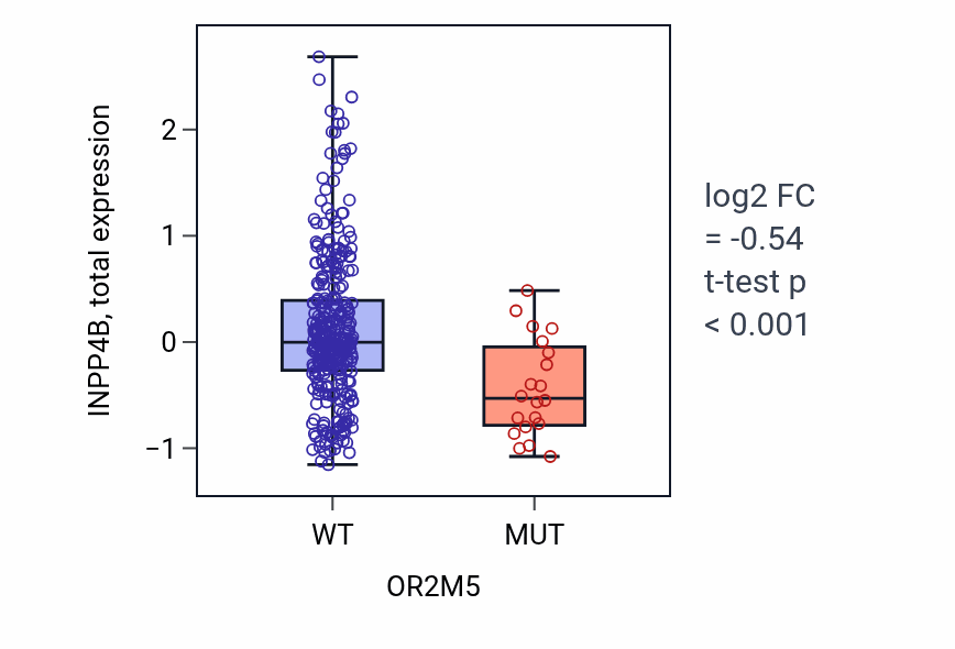 Box plot of INPP4B in OR2M5-low vs OR2M5-high samples in LUAD.