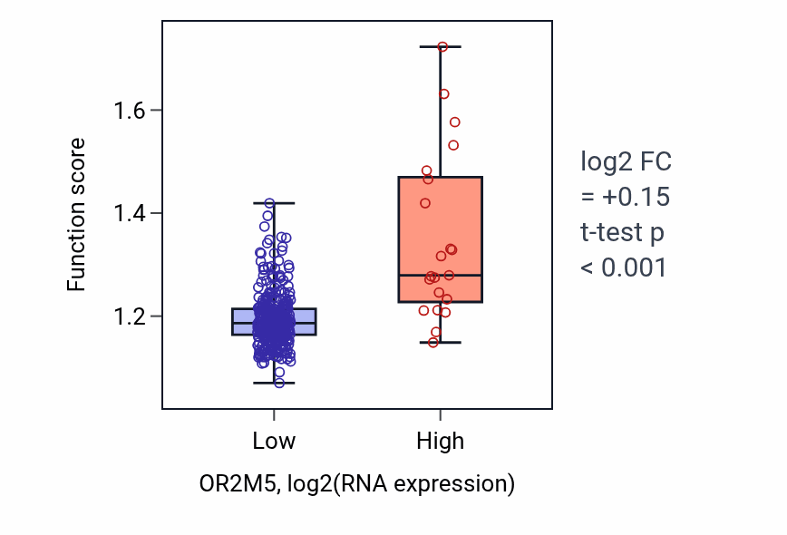 Box plot of Peptidyl-lysine modification in OR2M5-low vs OR2M5-high samples in STAD.