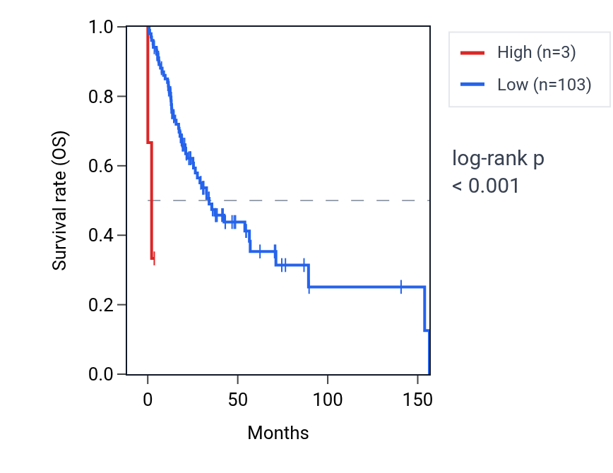 Kaplan&ndash;Meier survival curve for OR2M5 RNA expression in HNSC: high vs low expression groups.