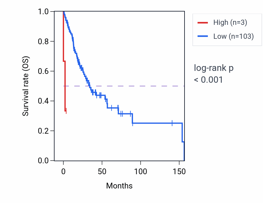 Kaplan&ndash;Meier survival curve for OR2M5 RNA-high vs -low samples in HNSC.